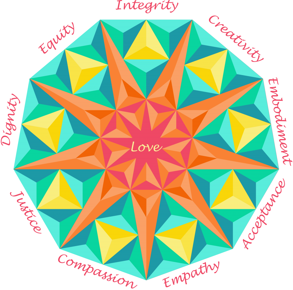 A colorful polygon with the word love in the center and the following words around the outside: integrity, creativity, embodiment, acceptance, empathy, compassion, justice, dignity, and equity.